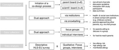 How do parents access, appraise, and apply health information on early childhood allergy prevention? A focus group and interview study